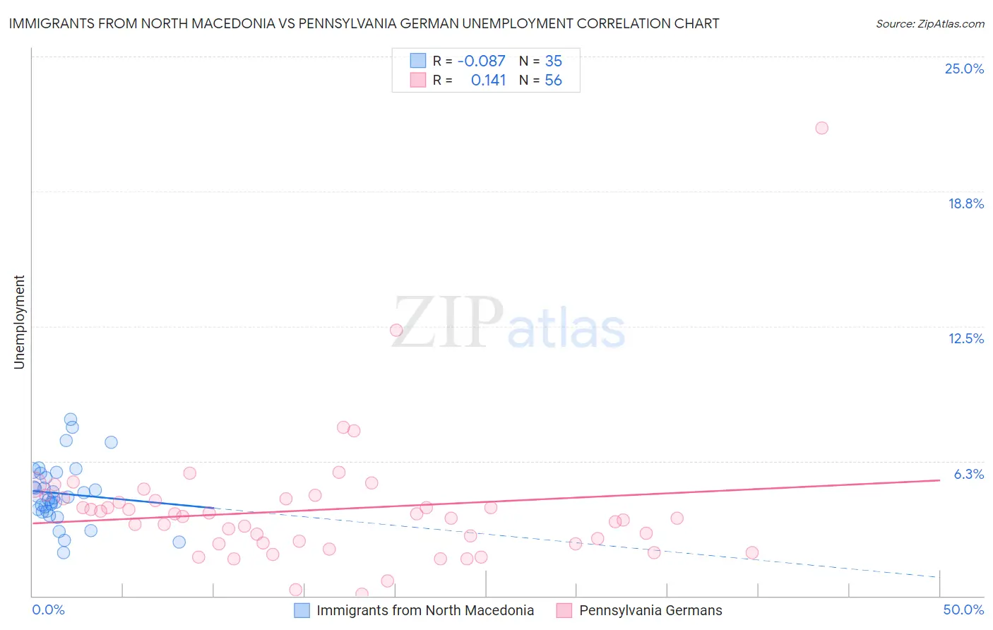 Immigrants from North Macedonia vs Pennsylvania German Unemployment