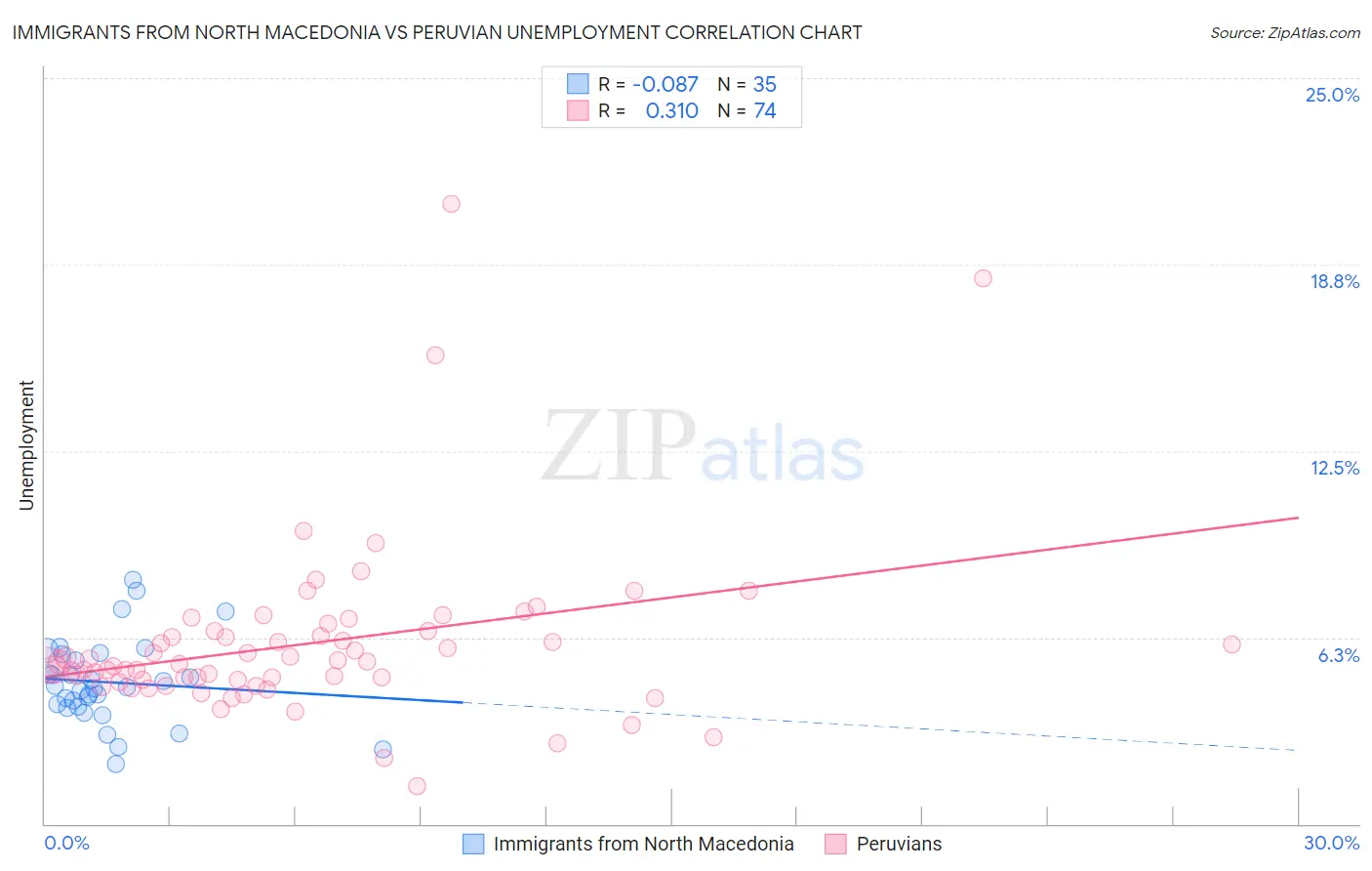 Immigrants from North Macedonia vs Peruvian Unemployment