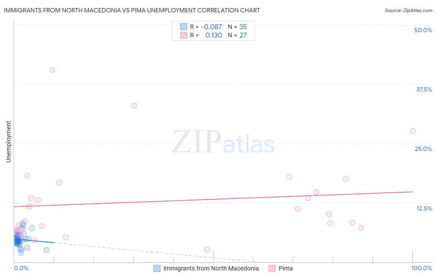 Immigrants from North Macedonia vs Pima Unemployment