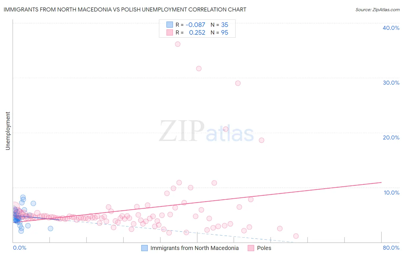 Immigrants from North Macedonia vs Polish Unemployment