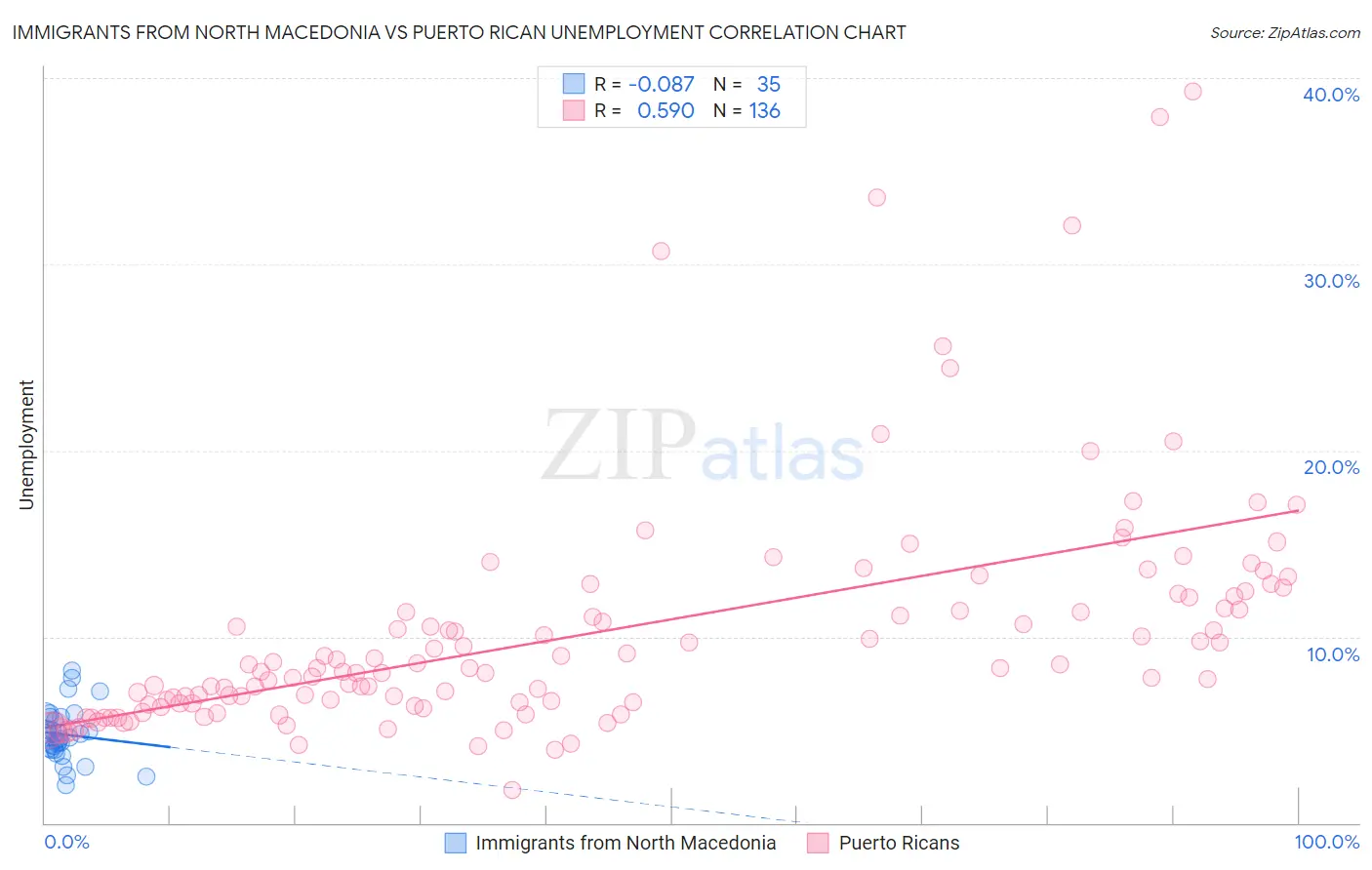 Immigrants from North Macedonia vs Puerto Rican Unemployment