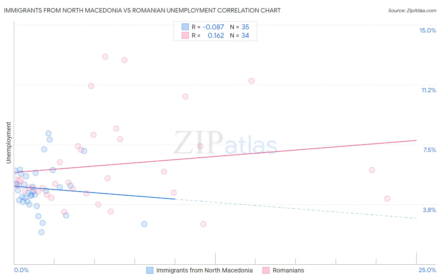 Immigrants from North Macedonia vs Romanian Unemployment