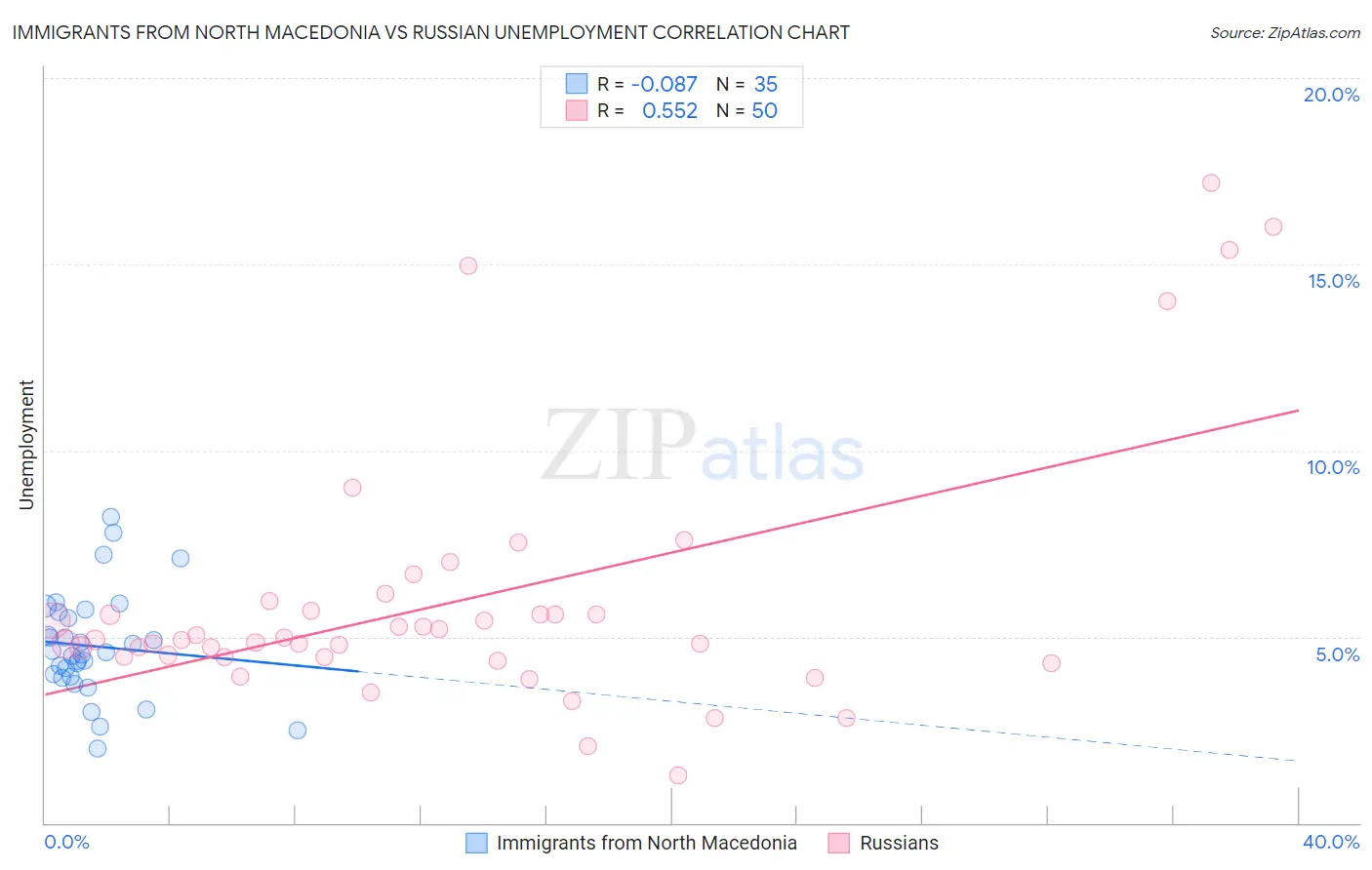 Immigrants from North Macedonia vs Russian Unemployment