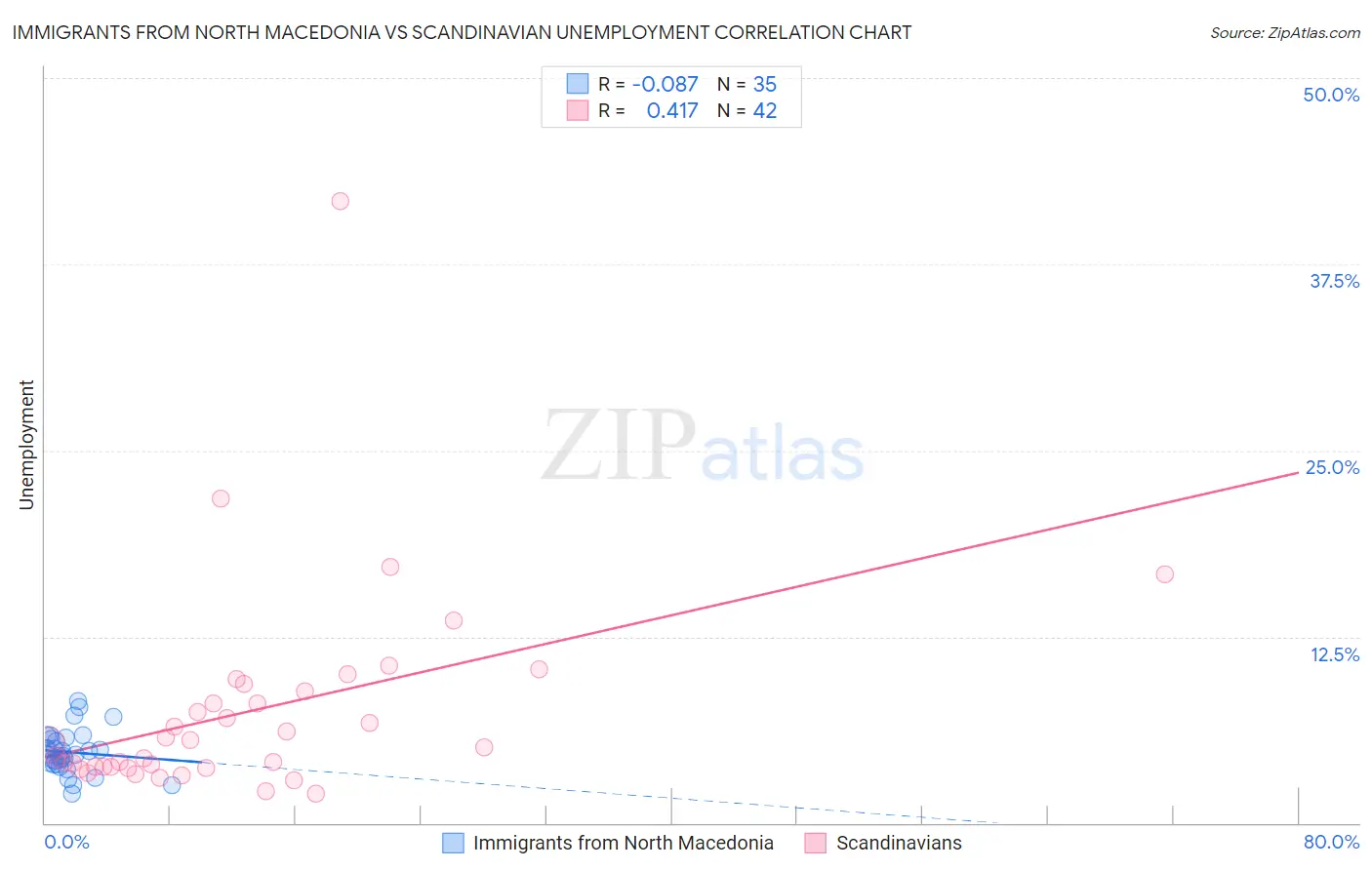 Immigrants from North Macedonia vs Scandinavian Unemployment