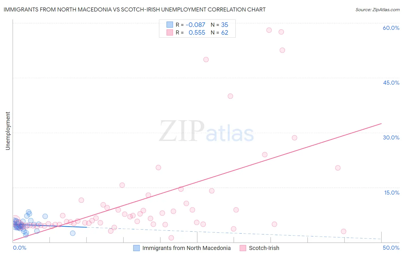 Immigrants from North Macedonia vs Scotch-Irish Unemployment