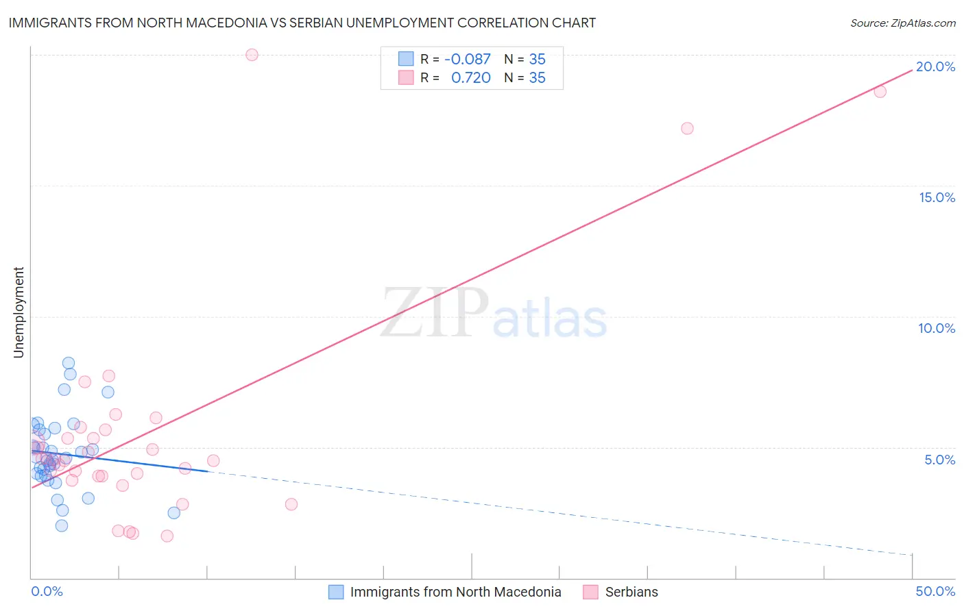 Immigrants from North Macedonia vs Serbian Unemployment