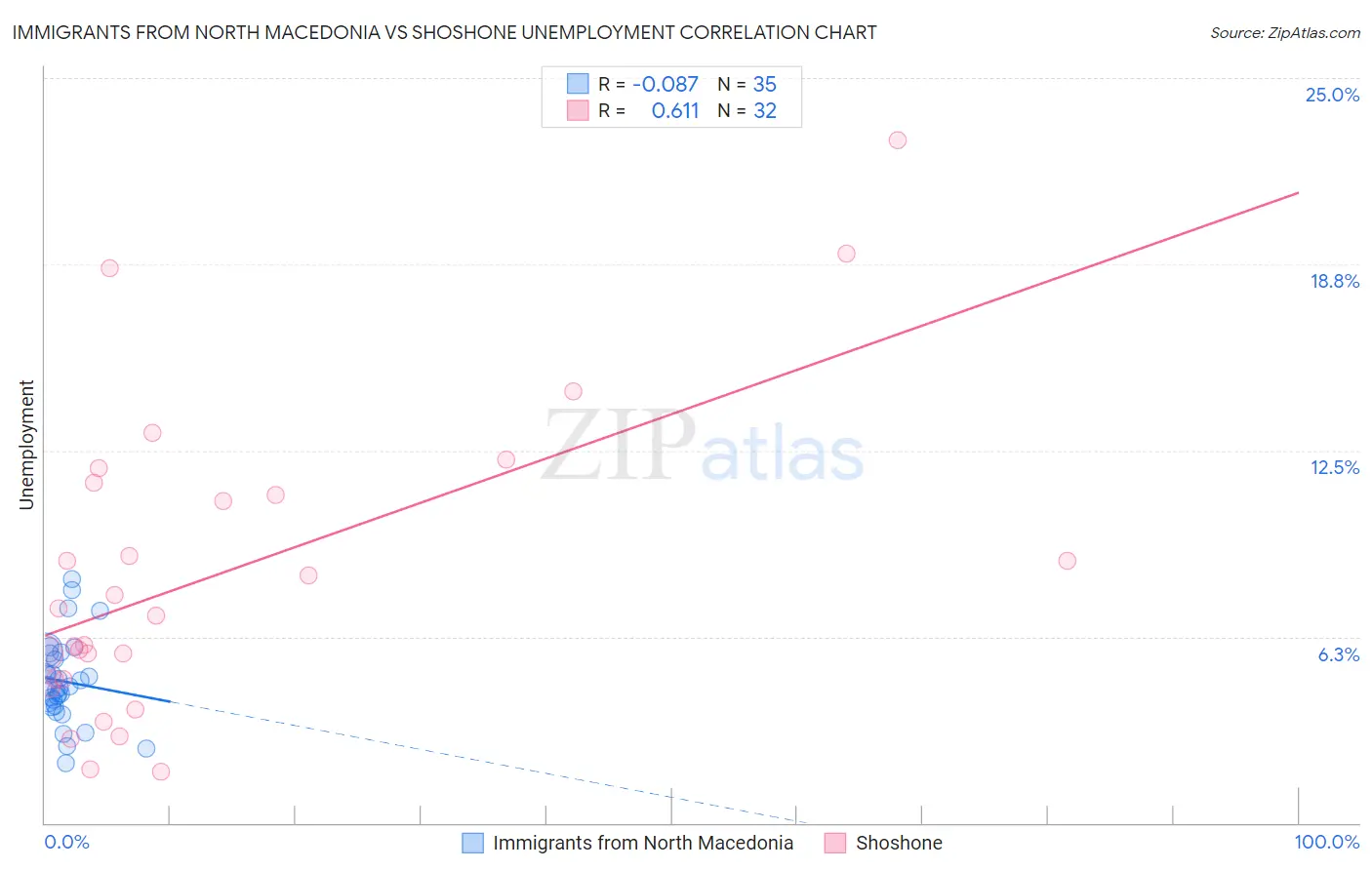 Immigrants from North Macedonia vs Shoshone Unemployment