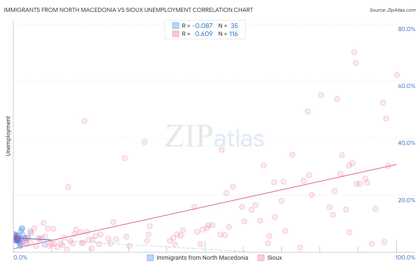Immigrants from North Macedonia vs Sioux Unemployment