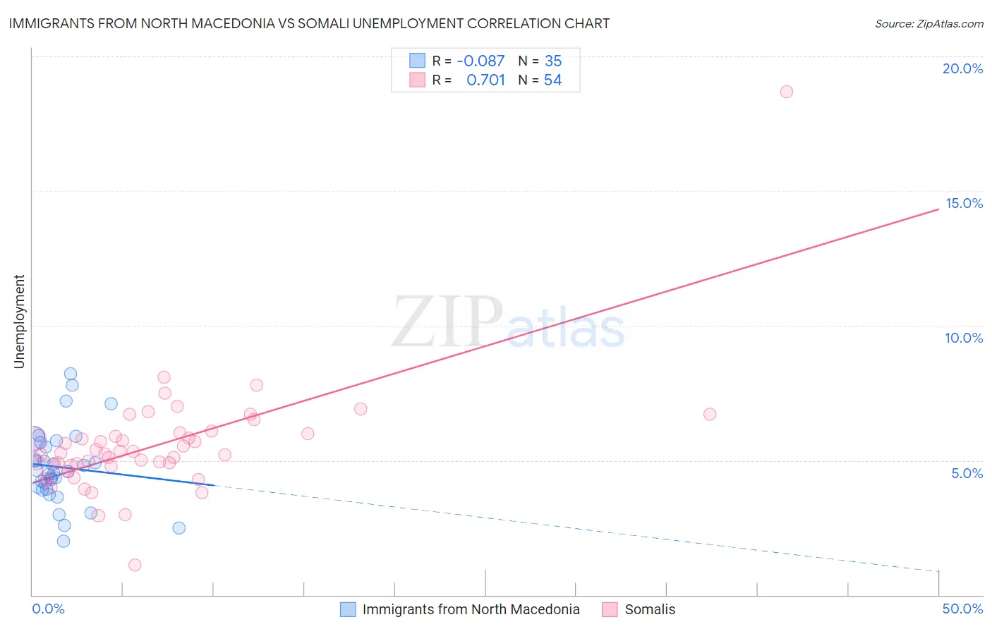 Immigrants from North Macedonia vs Somali Unemployment