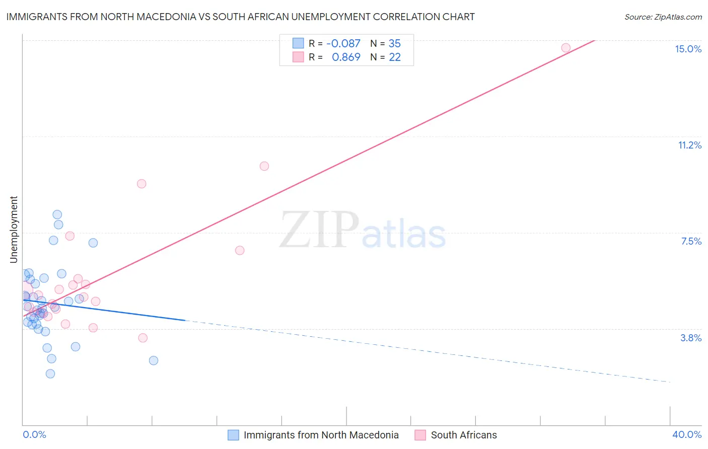 Immigrants from North Macedonia vs South African Unemployment