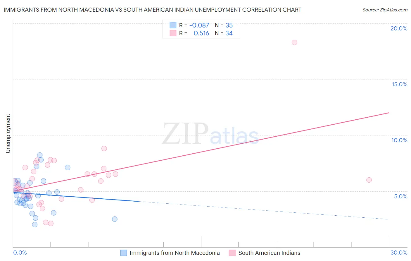 Immigrants from North Macedonia vs South American Indian Unemployment
