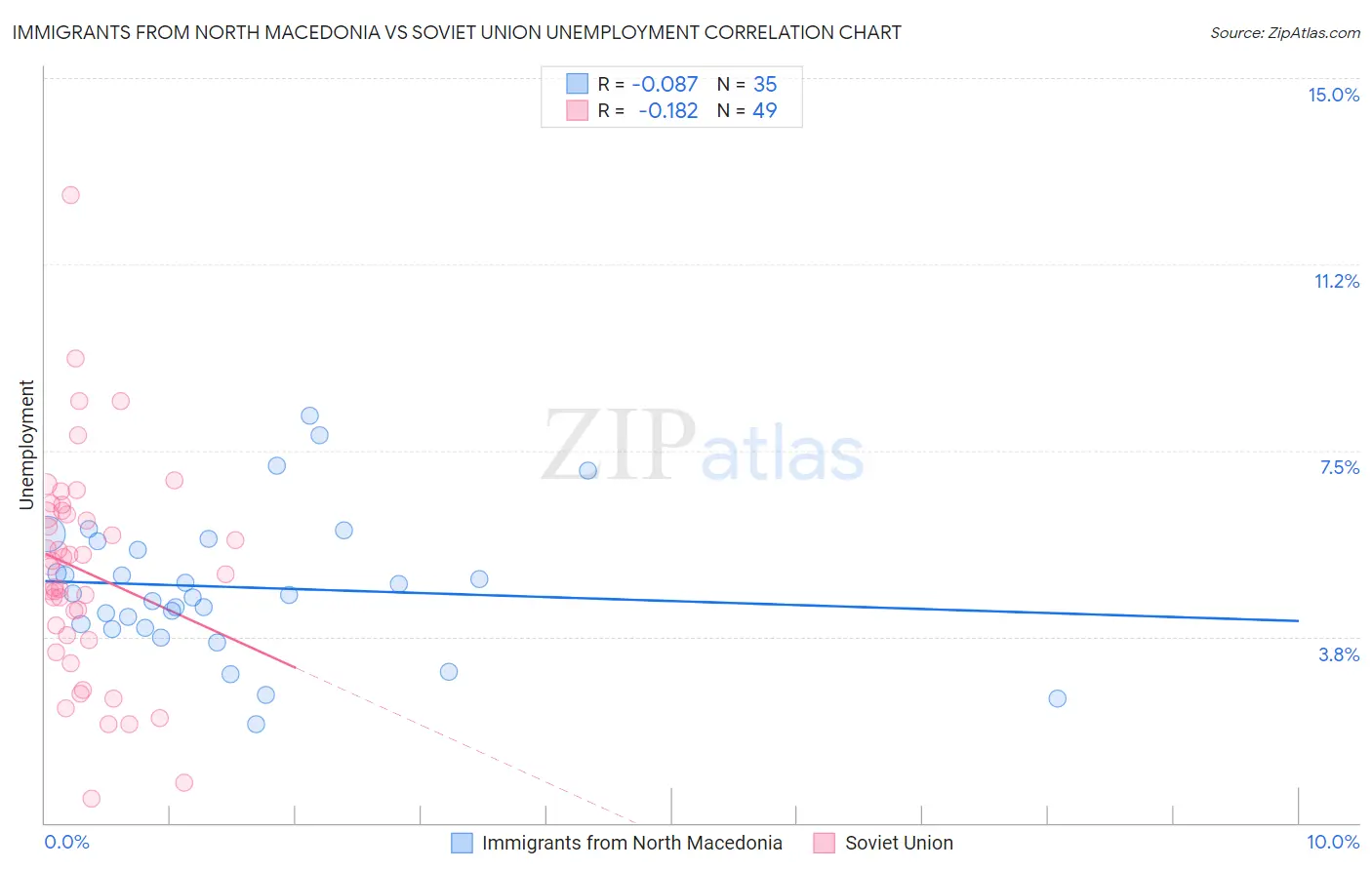 Immigrants from North Macedonia vs Soviet Union Unemployment