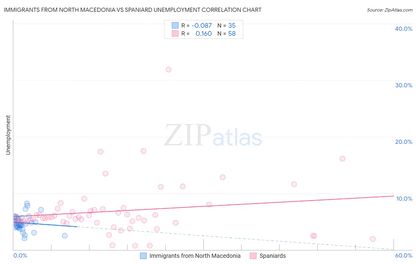 Immigrants from North Macedonia vs Spaniard Unemployment
