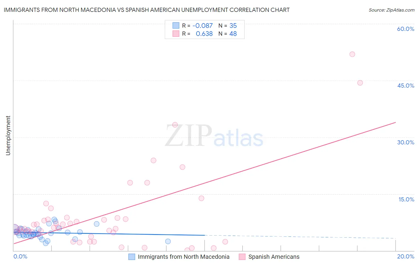 Immigrants from North Macedonia vs Spanish American Unemployment