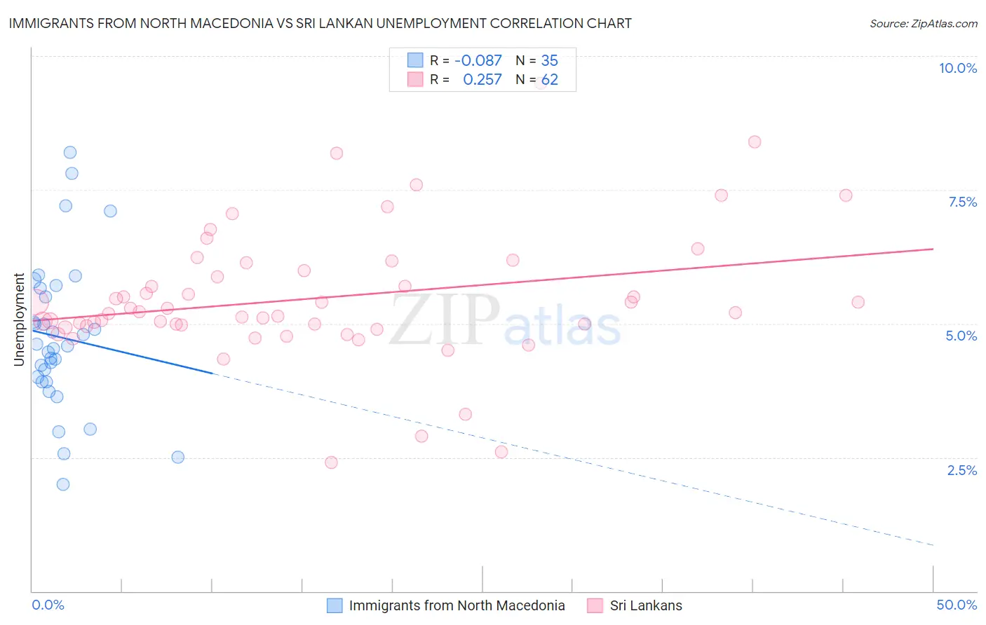Immigrants from North Macedonia vs Sri Lankan Unemployment