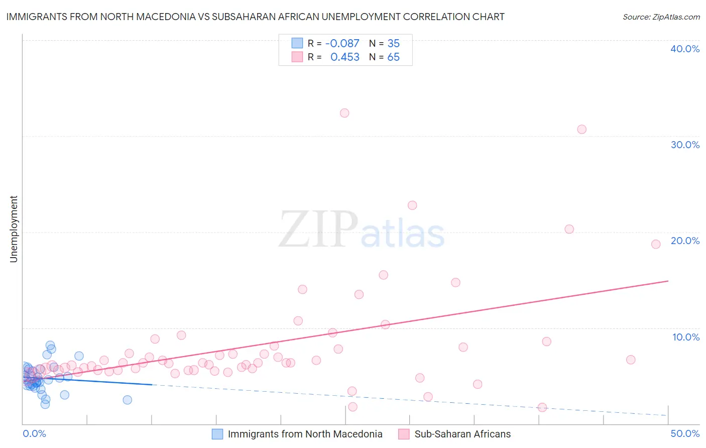 Immigrants from North Macedonia vs Subsaharan African Unemployment