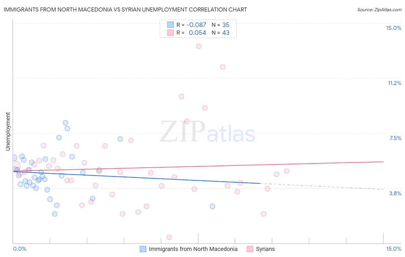 Immigrants from North Macedonia vs Syrian Unemployment
