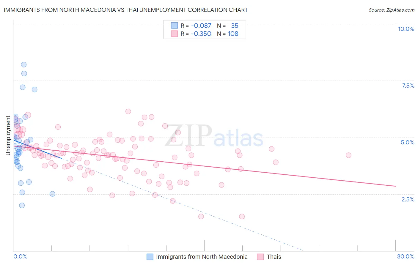 Immigrants from North Macedonia vs Thai Unemployment