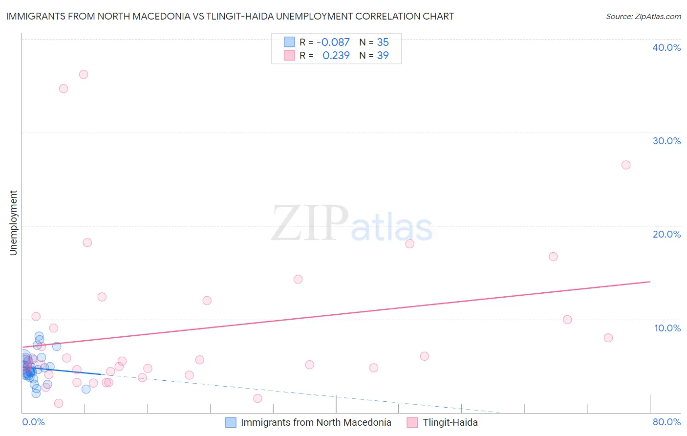 Immigrants from North Macedonia vs Tlingit-Haida Unemployment