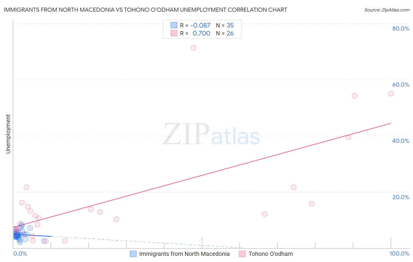 Immigrants from North Macedonia vs Tohono O'odham Unemployment