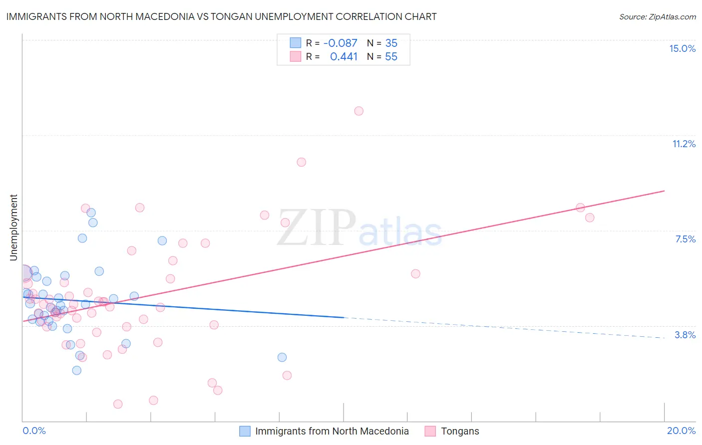 Immigrants from North Macedonia vs Tongan Unemployment