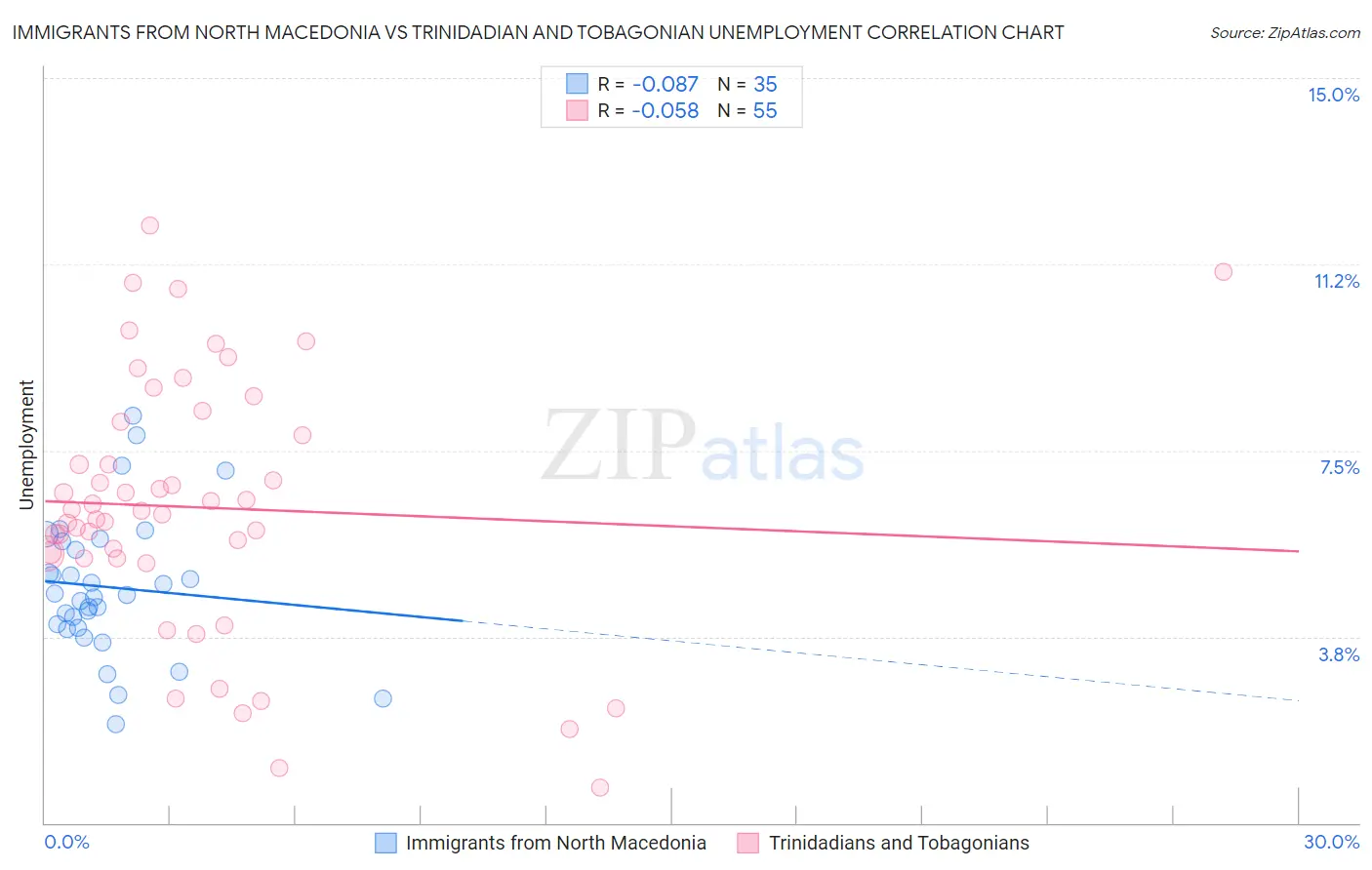 Immigrants from North Macedonia vs Trinidadian and Tobagonian Unemployment