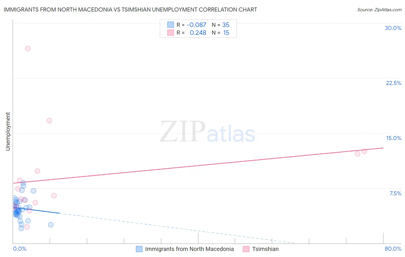 Immigrants from North Macedonia vs Tsimshian Unemployment