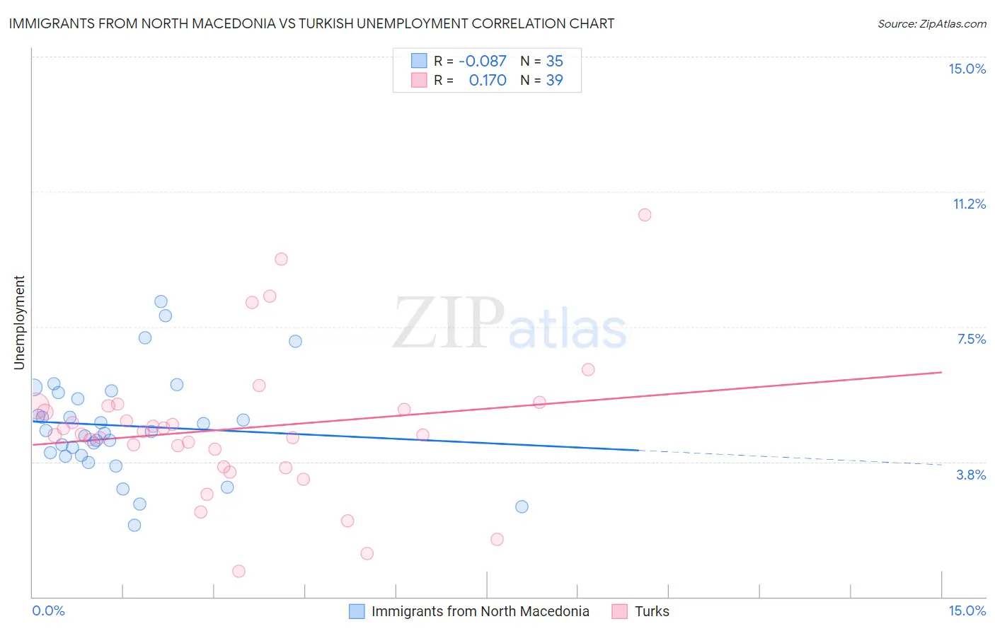 Immigrants from North Macedonia vs Turkish Unemployment