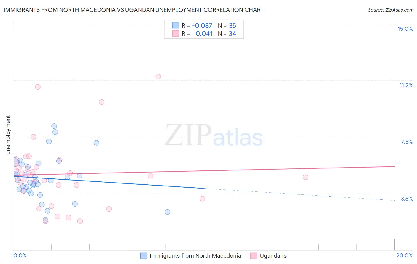 Immigrants from North Macedonia vs Ugandan Unemployment