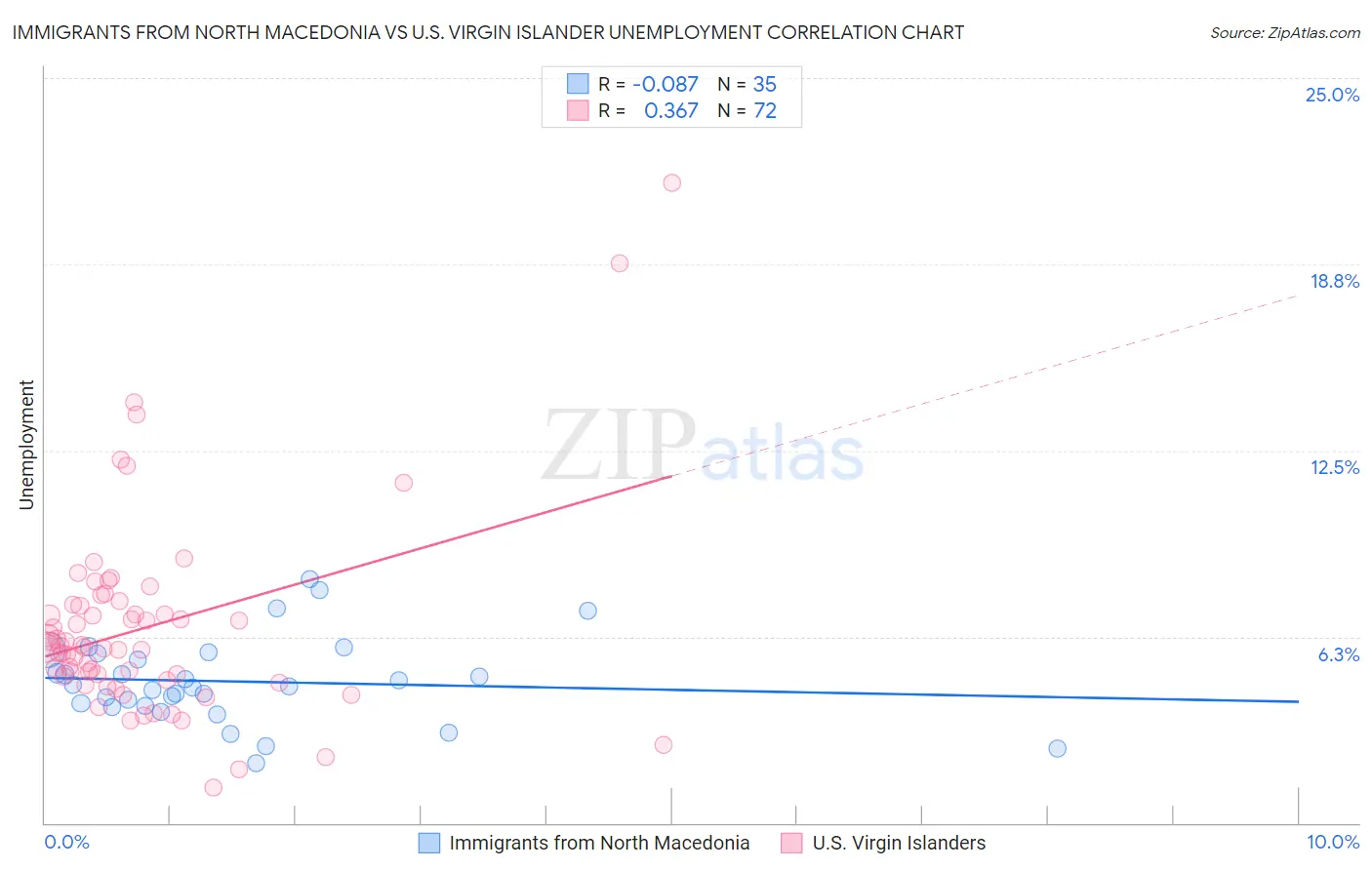 Immigrants from North Macedonia vs U.S. Virgin Islander Unemployment