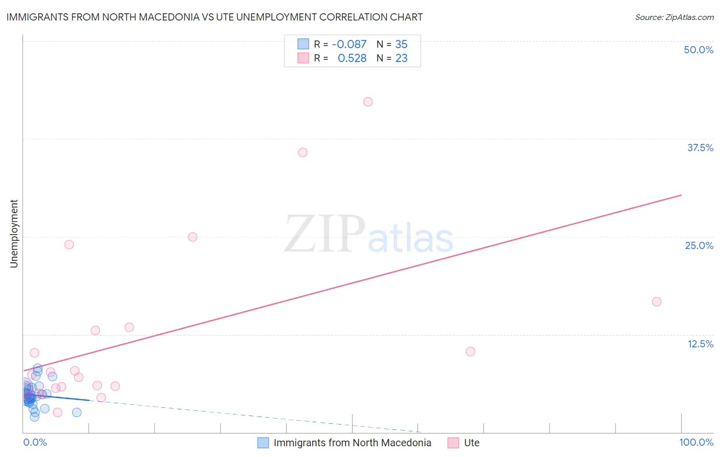 Immigrants from North Macedonia vs Ute Unemployment