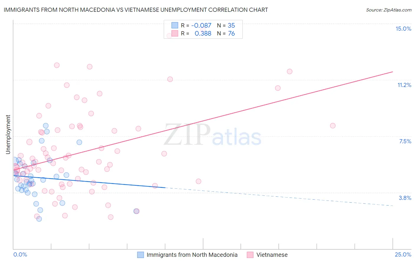 Immigrants from North Macedonia vs Vietnamese Unemployment
