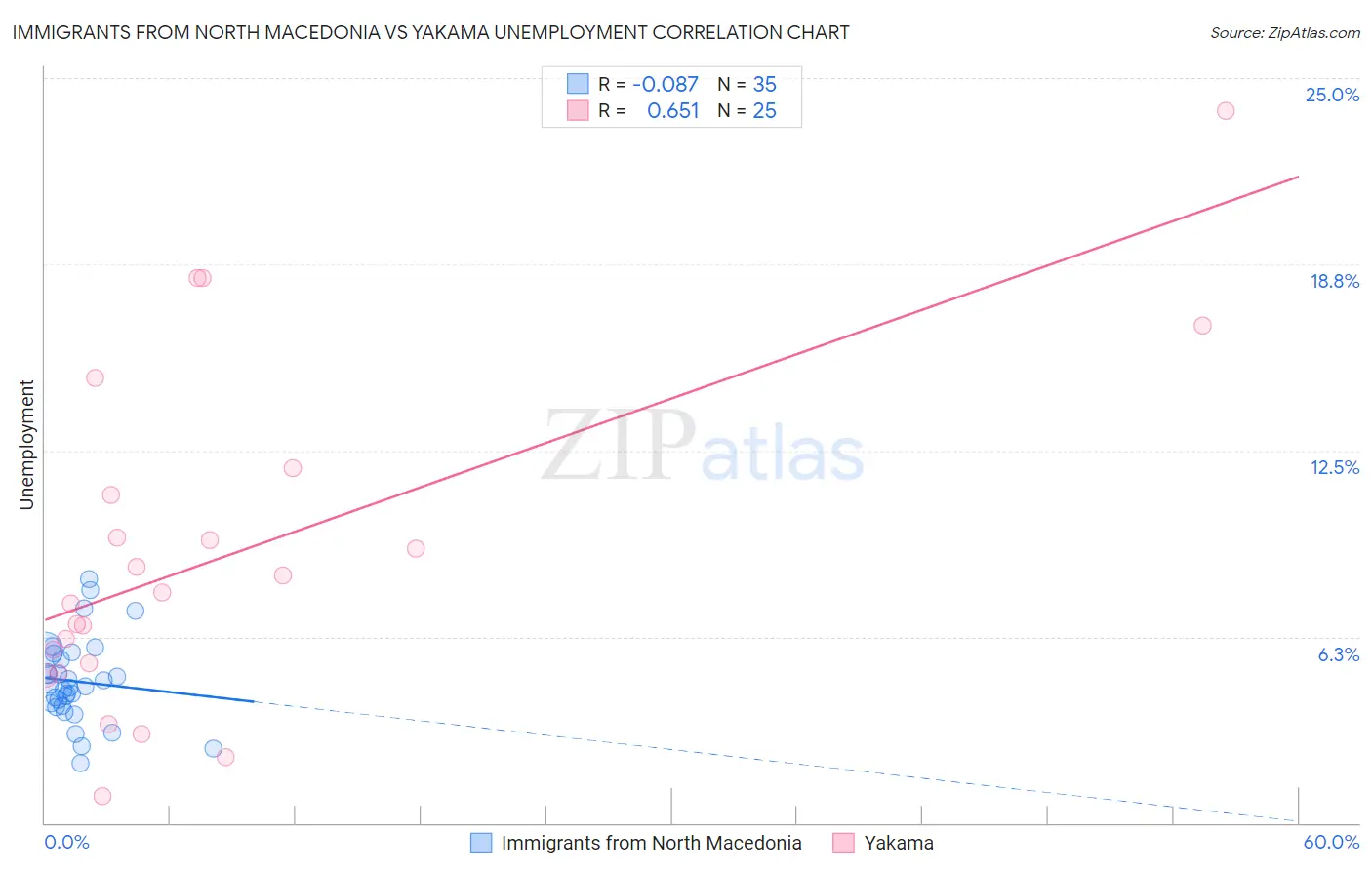 Immigrants from North Macedonia vs Yakama Unemployment