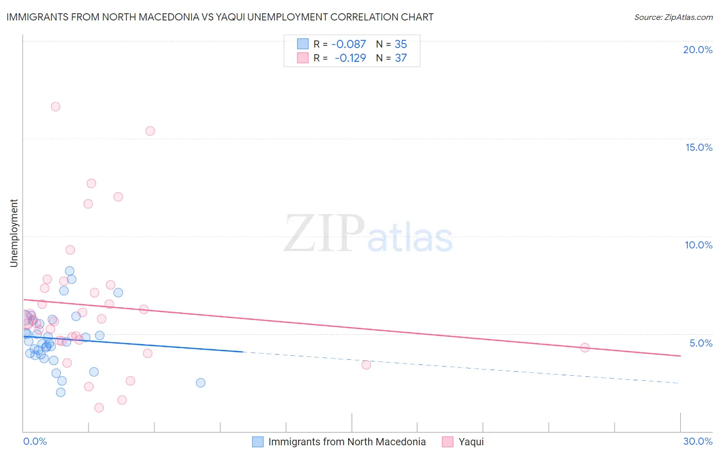 Immigrants from North Macedonia vs Yaqui Unemployment