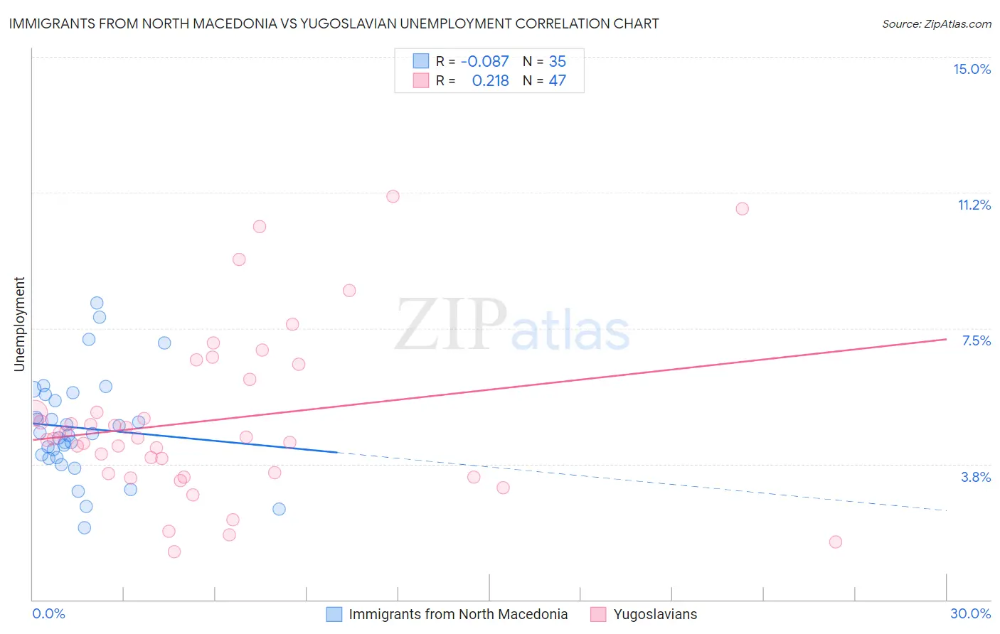 Immigrants from North Macedonia vs Yugoslavian Unemployment