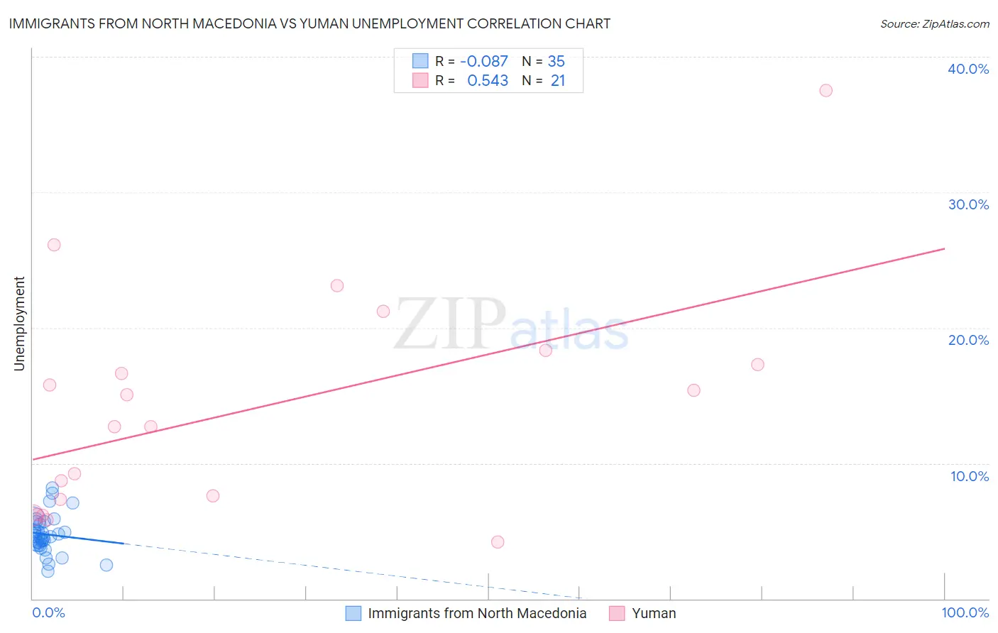 Immigrants from North Macedonia vs Yuman Unemployment