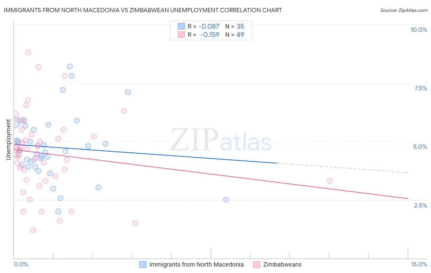 Immigrants from North Macedonia vs Zimbabwean Unemployment