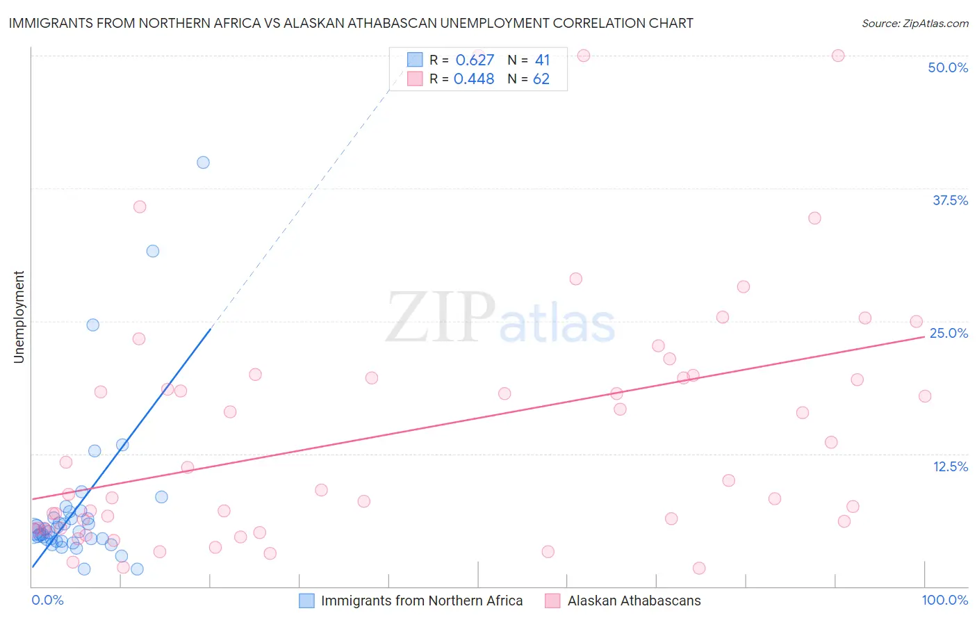 Immigrants from Northern Africa vs Alaskan Athabascan Unemployment