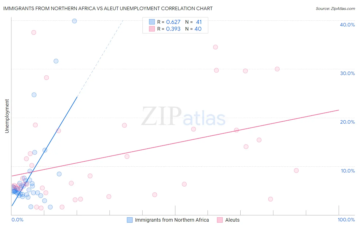 Immigrants from Northern Africa vs Aleut Unemployment