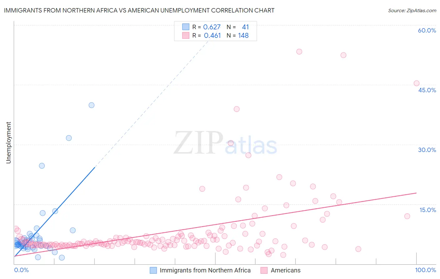Immigrants from Northern Africa vs American Unemployment