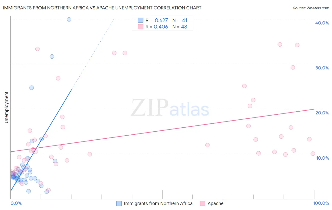 Immigrants from Northern Africa vs Apache Unemployment