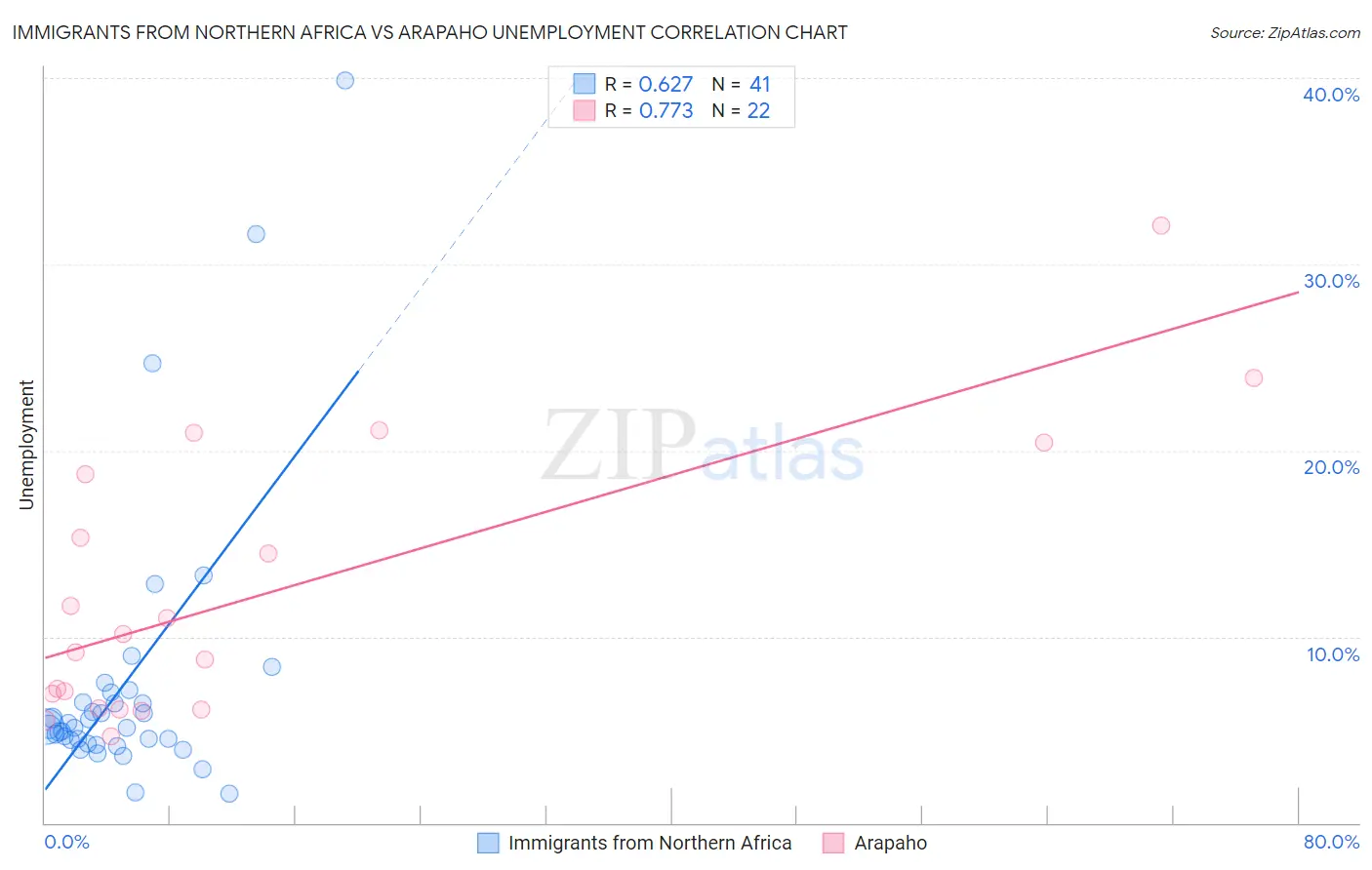 Immigrants from Northern Africa vs Arapaho Unemployment