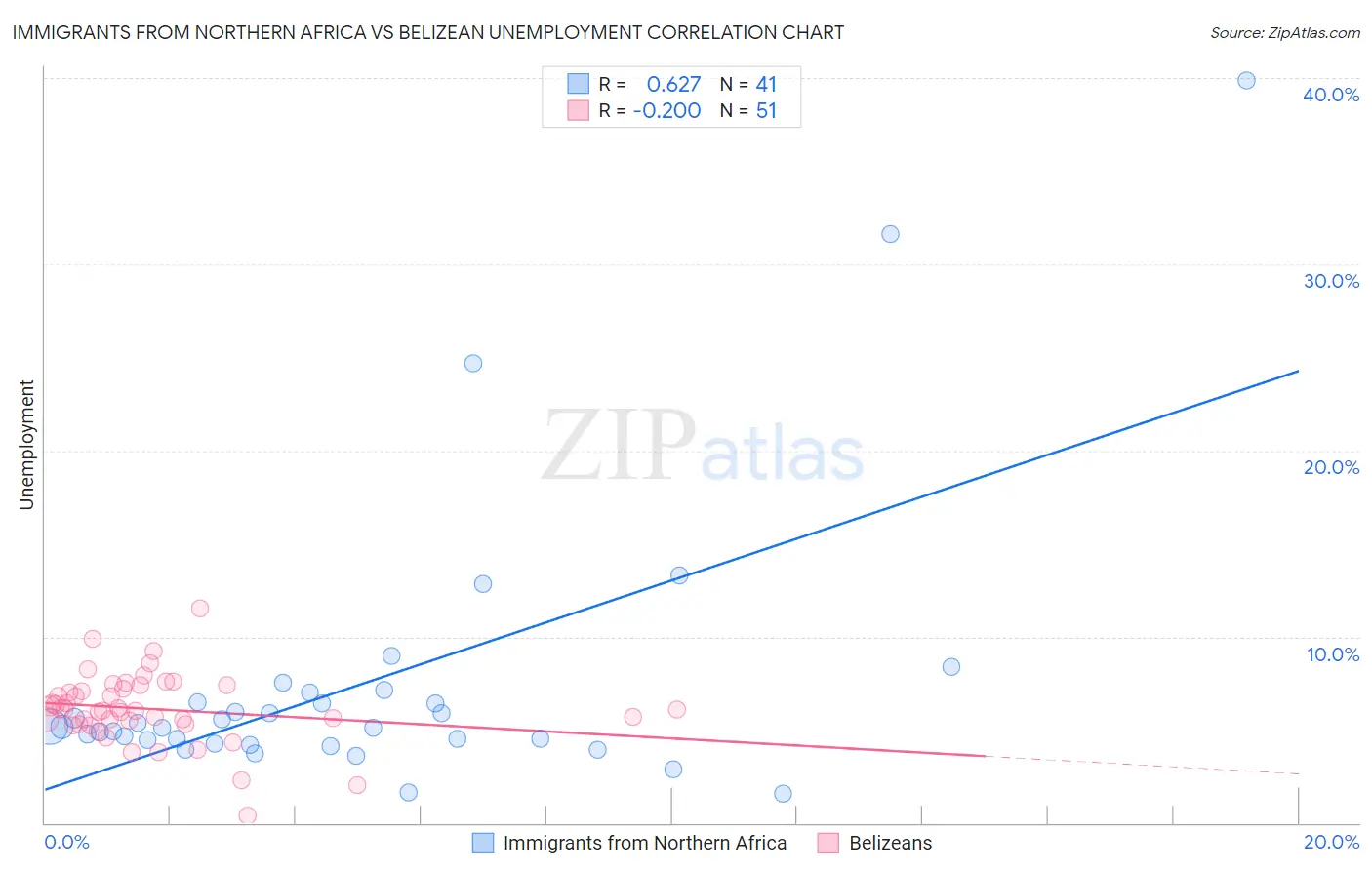 Immigrants from Northern Africa vs Belizean Unemployment