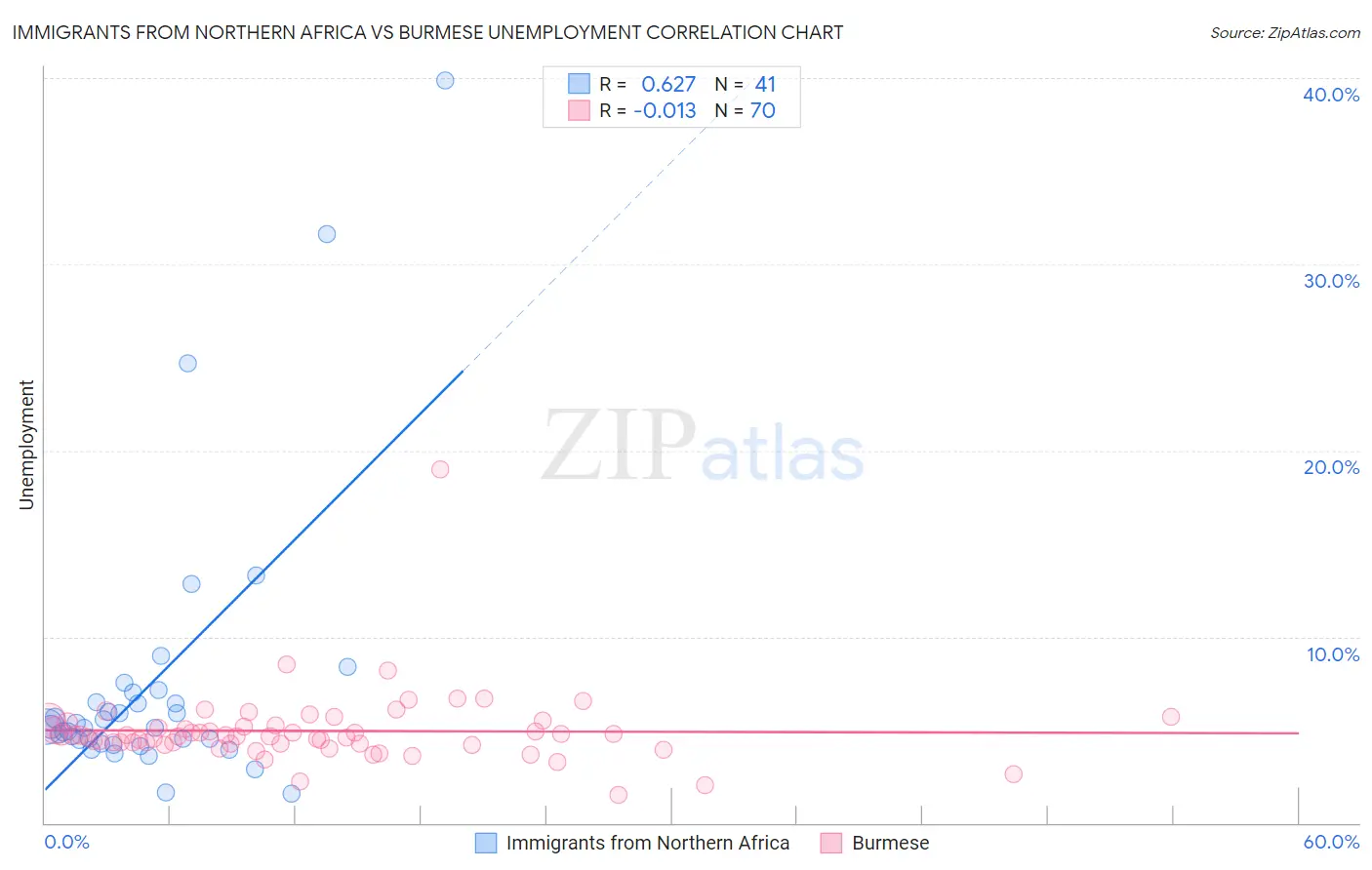 Immigrants from Northern Africa vs Burmese Unemployment