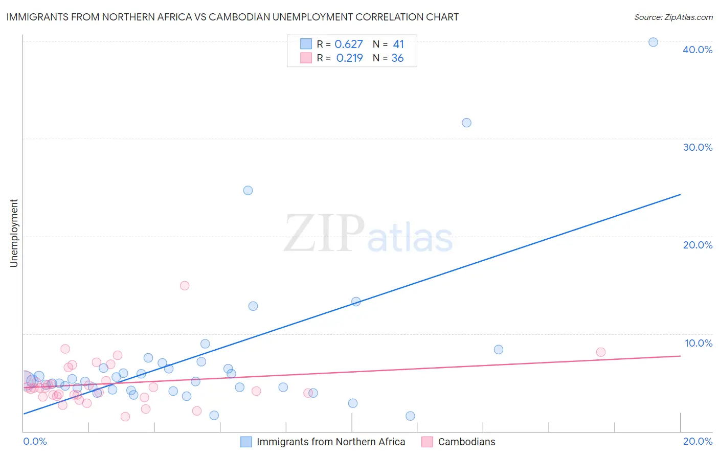 Immigrants from Northern Africa vs Cambodian Unemployment