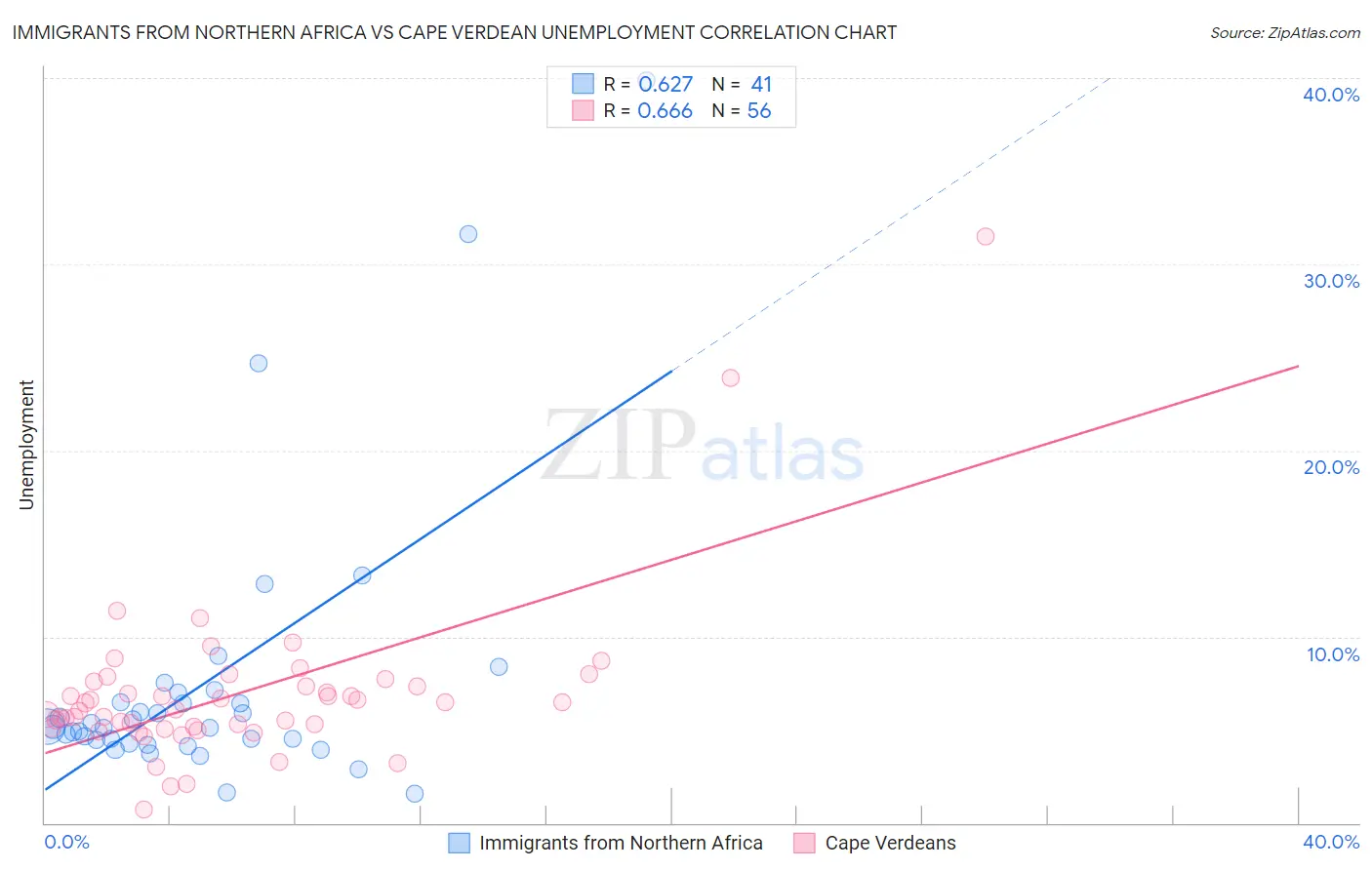 Immigrants from Northern Africa vs Cape Verdean Unemployment