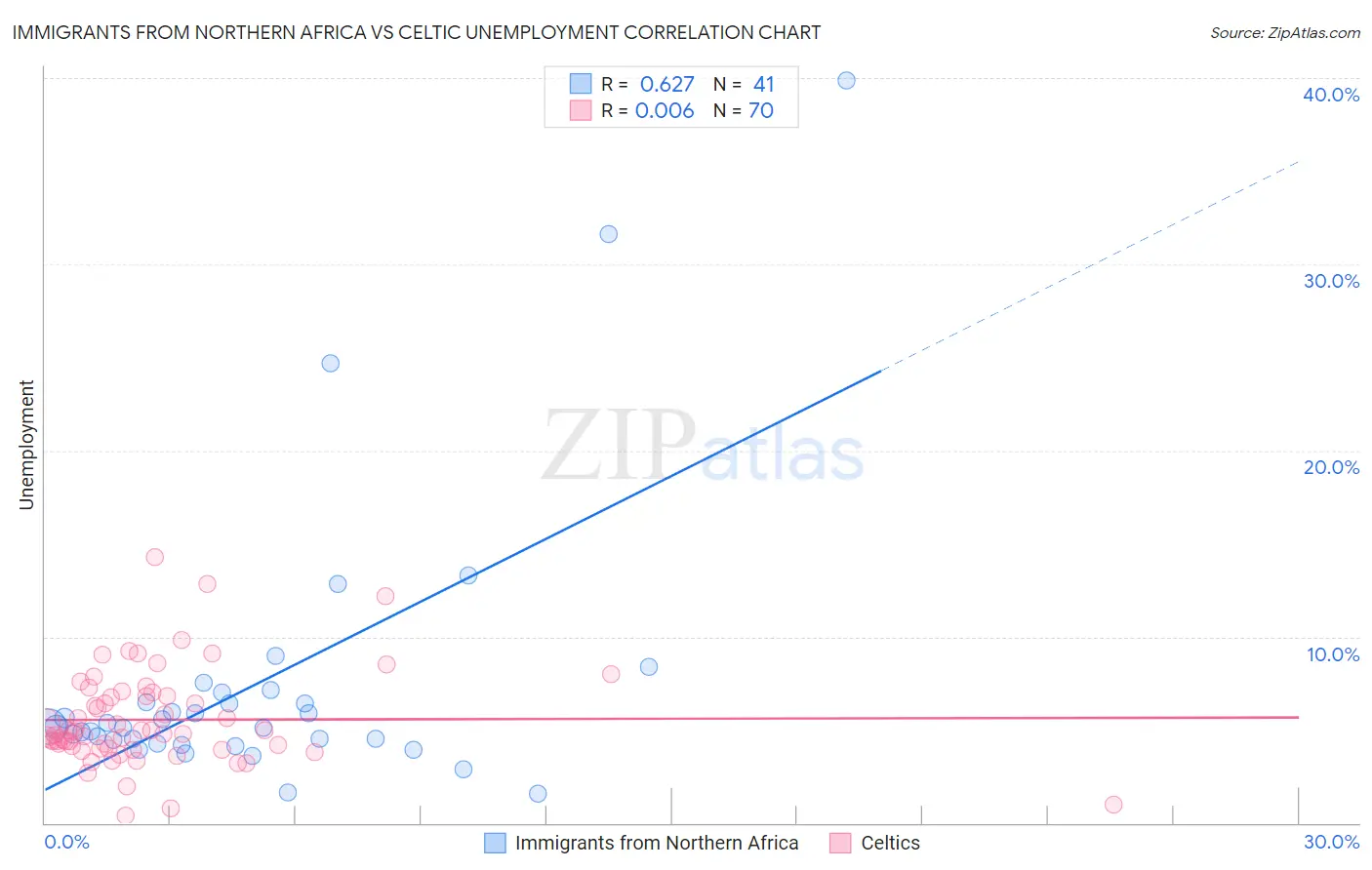 Immigrants from Northern Africa vs Celtic Unemployment