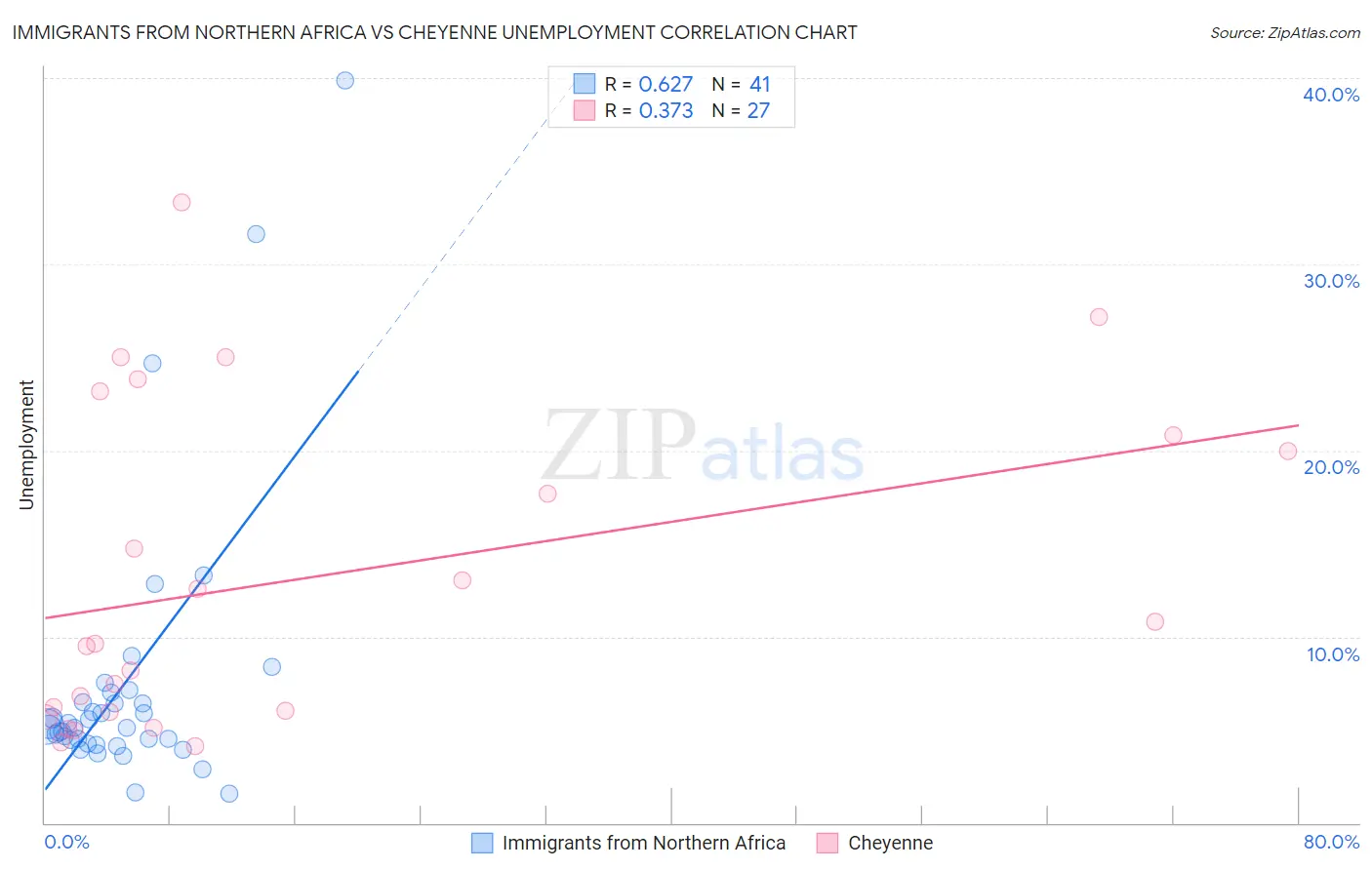 Immigrants from Northern Africa vs Cheyenne Unemployment