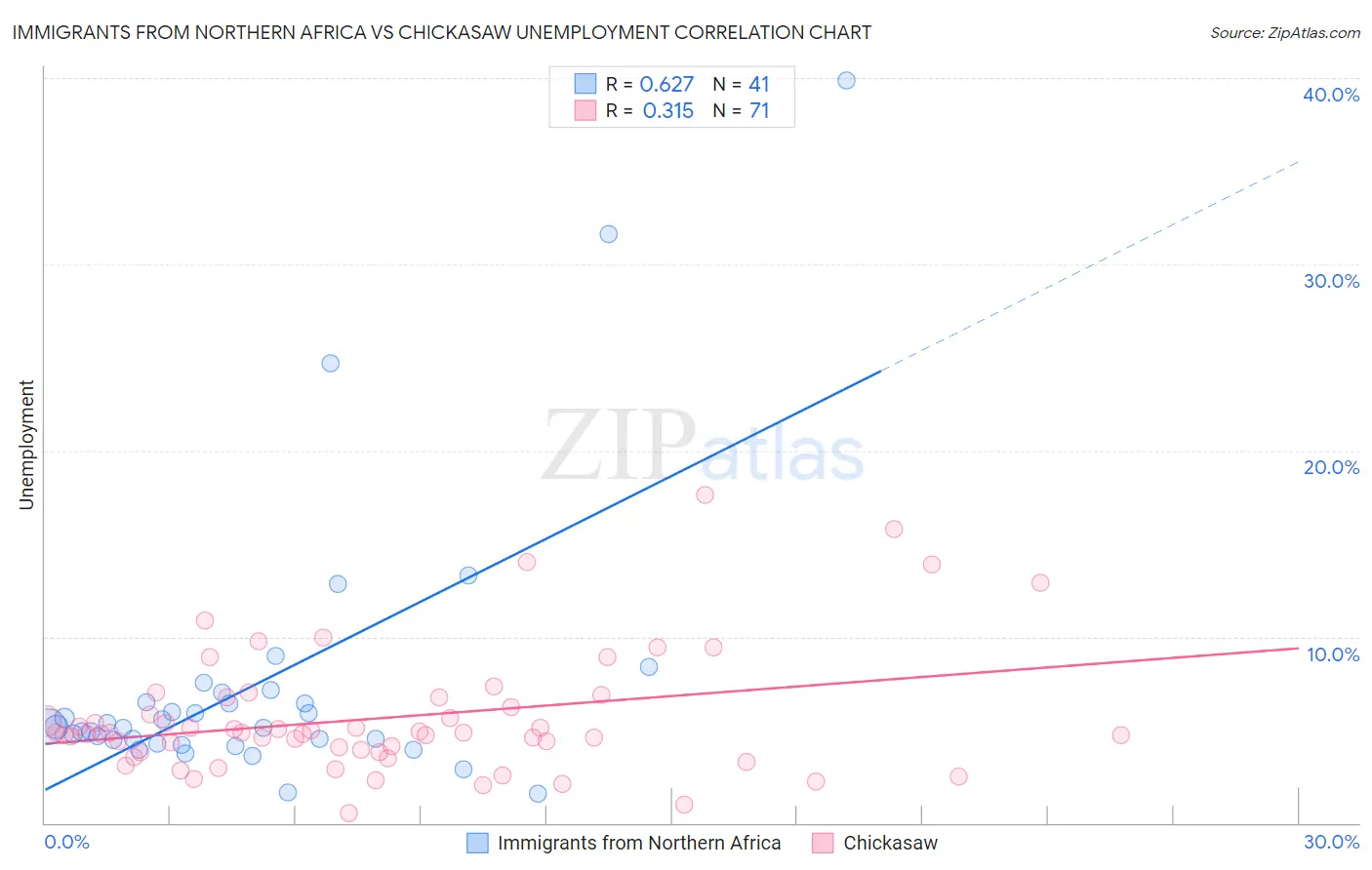 Immigrants from Northern Africa vs Chickasaw Unemployment