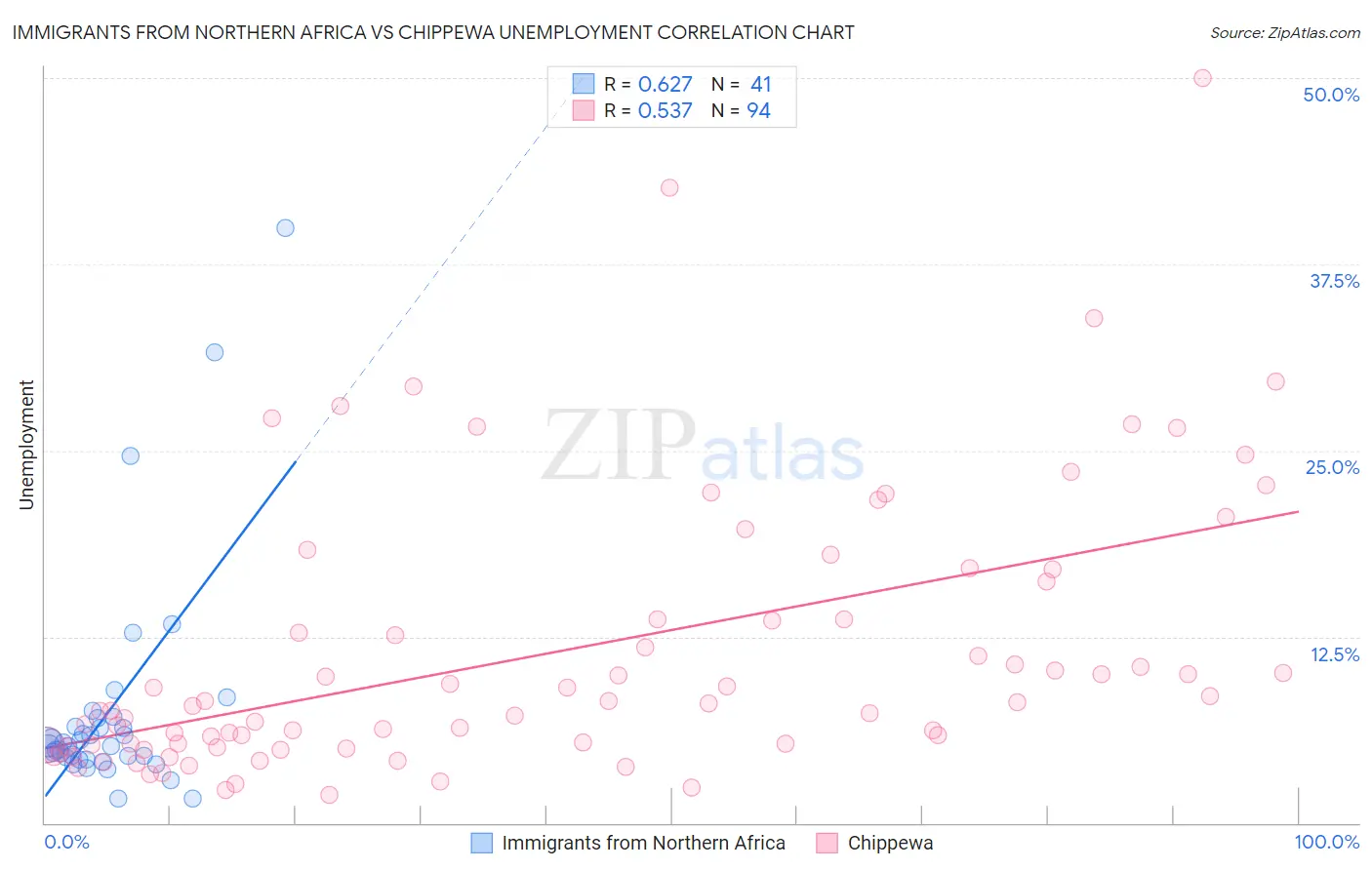 Immigrants from Northern Africa vs Chippewa Unemployment